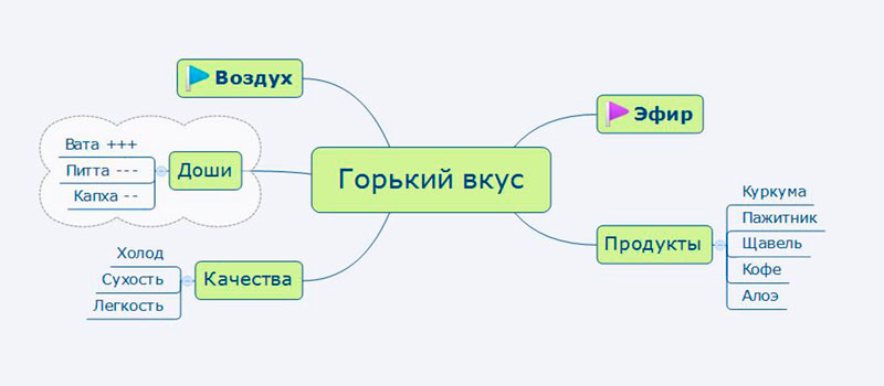 Горький вкус в Аюрведе