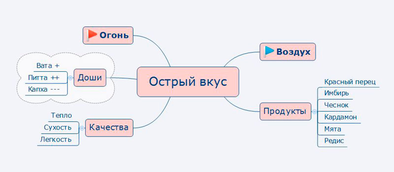 Острый вкус в Аюрведе