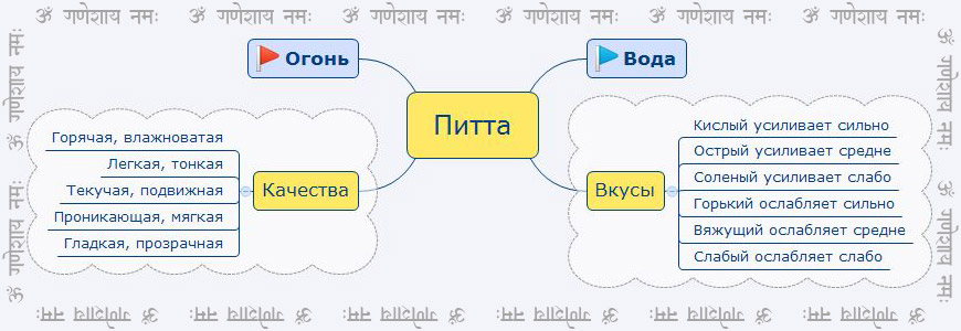 Характеристики Питта конституции