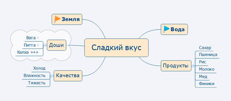 Сладкий вкус в Аюрведе