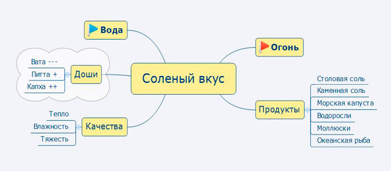 Соленый вкус в Аюрведе
