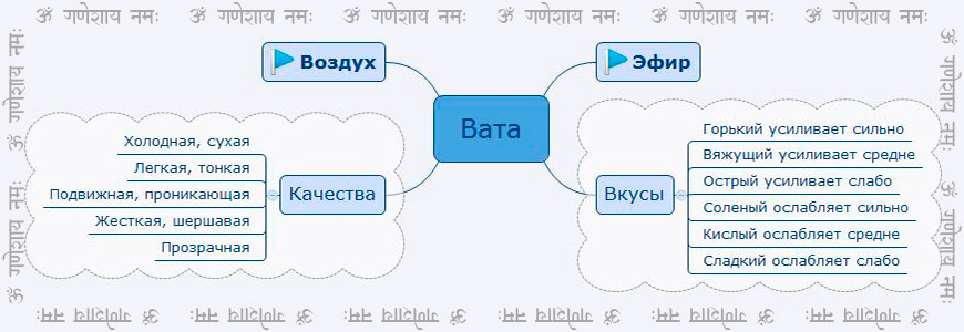 Характеристики Вата доши