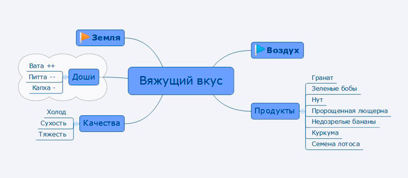Вяжущий вкус в Аюрведе